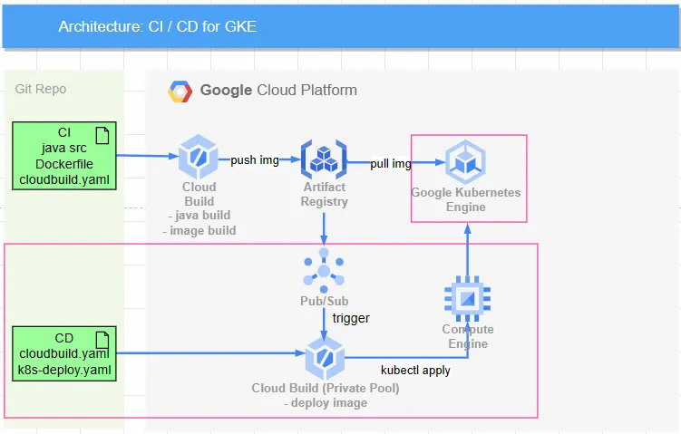 CloudBuild GKE Autopilot Private Cluster 建立新 VPC 架構圖