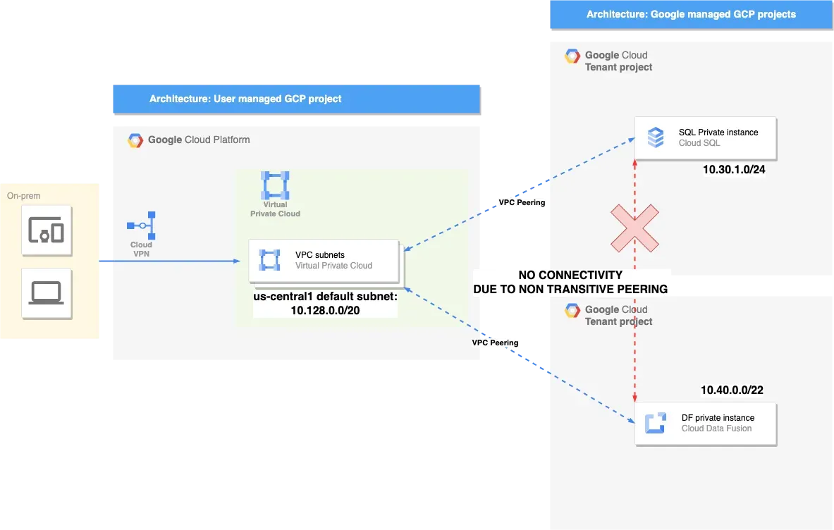 Diagram showing direct connection between CloudSQL and Data Fusion is not possible