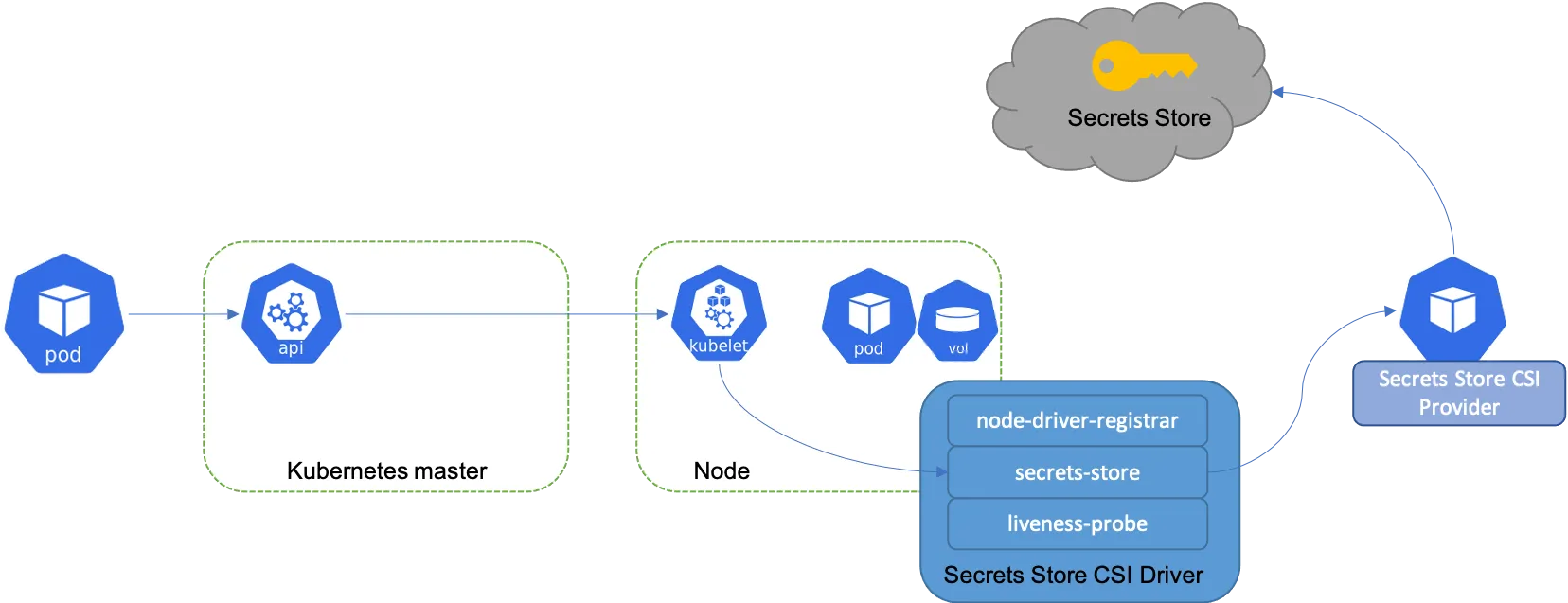 secret store csi driver diagram